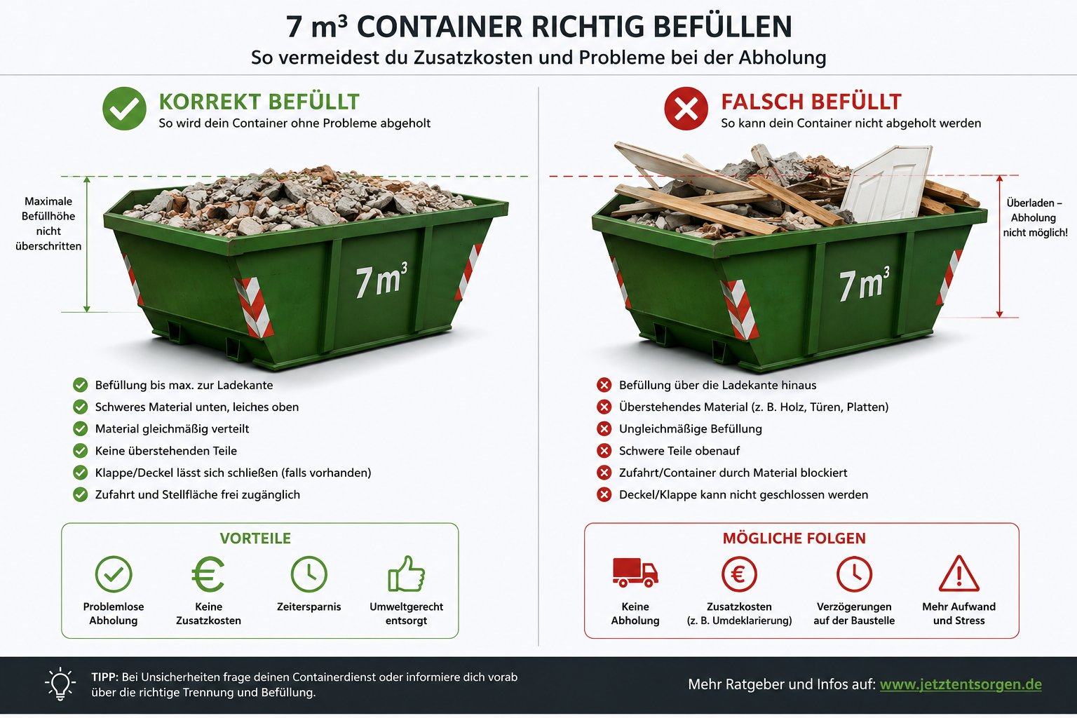 Vergleich eines korrekt befüllten 7-m³-Containers mit einem falsch befüllten, überladenen Container